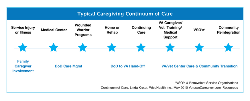 Typical Caregiving Continuum of Care